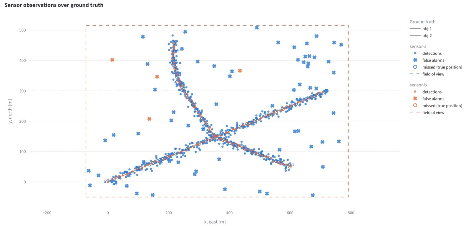Two simulated sensors observing two crossing objects: detections, false alarms and missed detections over the true paths