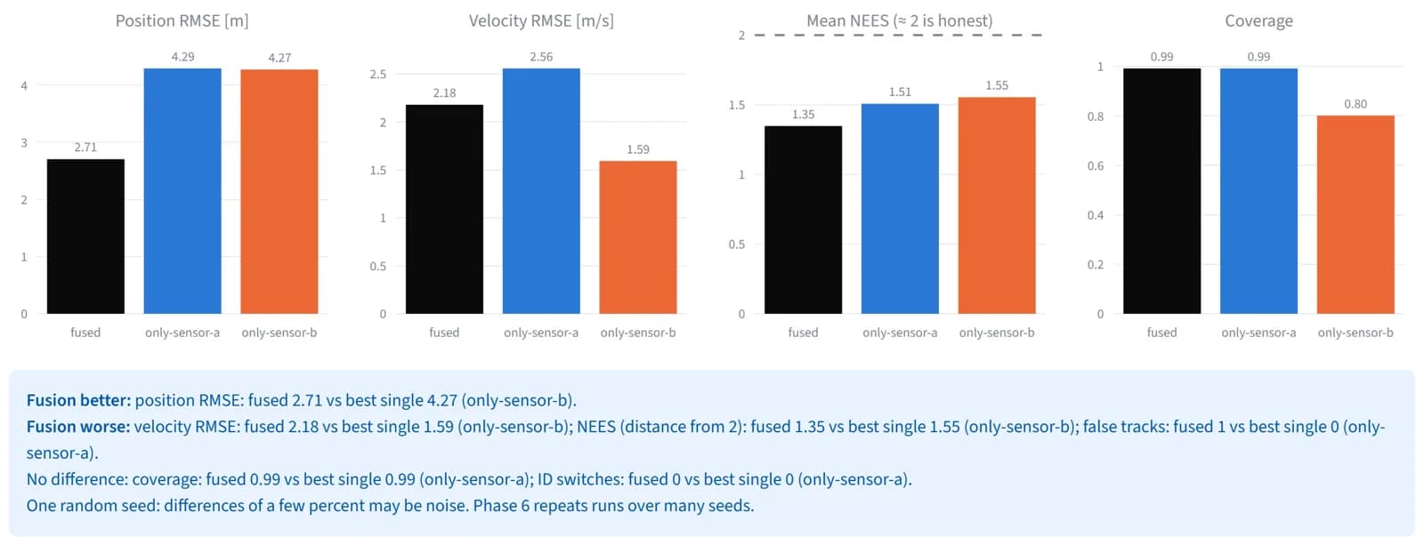 Fused tracking vs each sensor alone: position and velocity error, consistency and coverage, with an automatic verdict