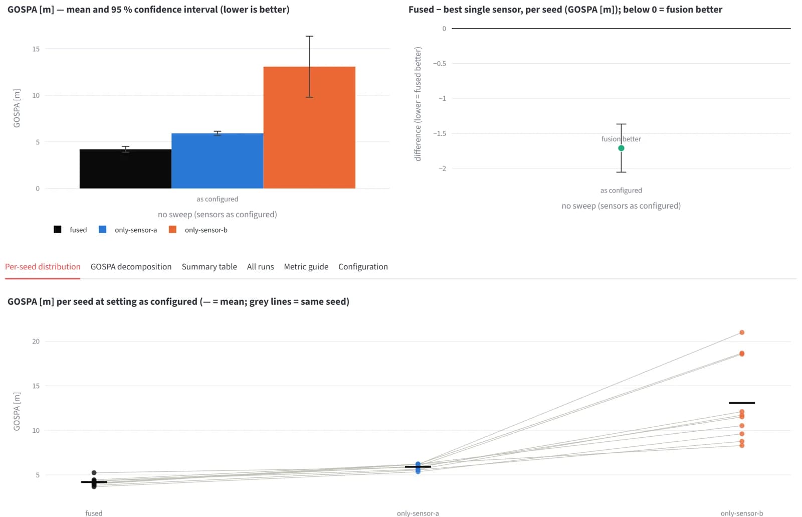 Monte Carlo evaluation over 10 seeds: GOSPA with 95 % confidence intervals and the paired fused-minus-best difference