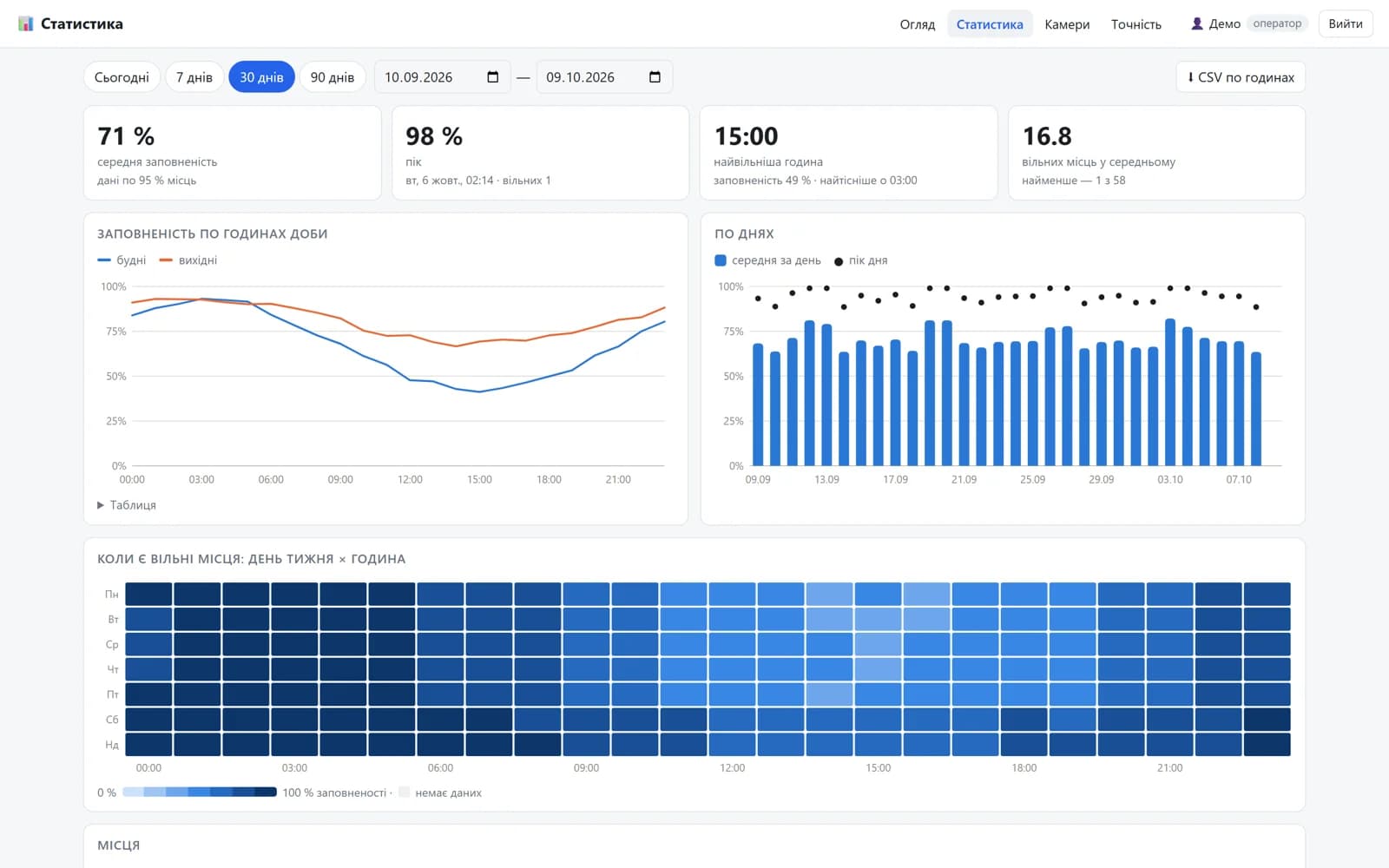 Occupancy statistics: by hour of day, by day and a day-of-week heat map (demo data)